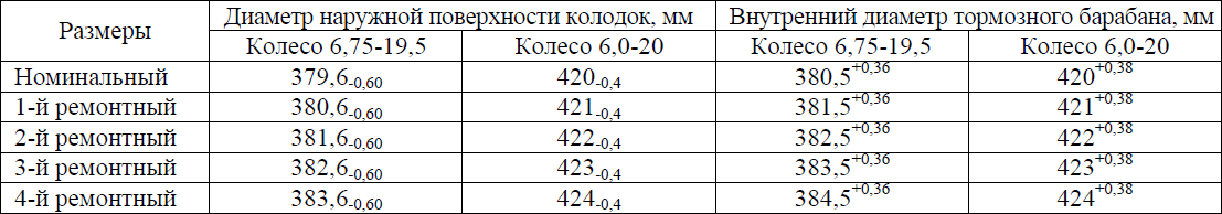 Таблица диаметров тормозного барабана ПАЗ 3204, 3205 при расточке